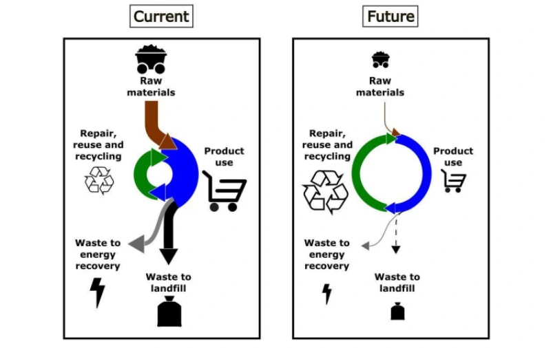 A simple diagram showing Welsh Zero Waste goals by 2050 (Source: XX)