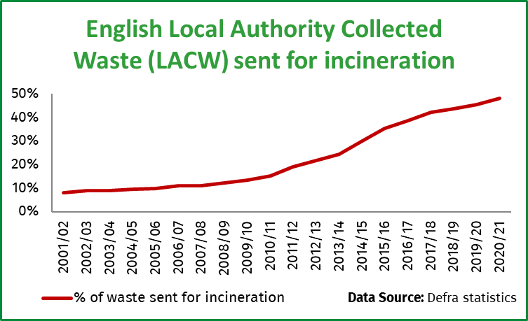 LACW-sent-for-incineration