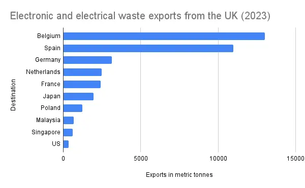 Electronic and electrical waste exports from the UK (2023)