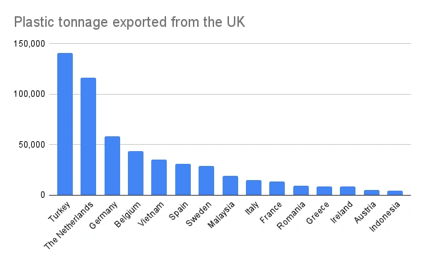 Plastic tonnage exported from the UK