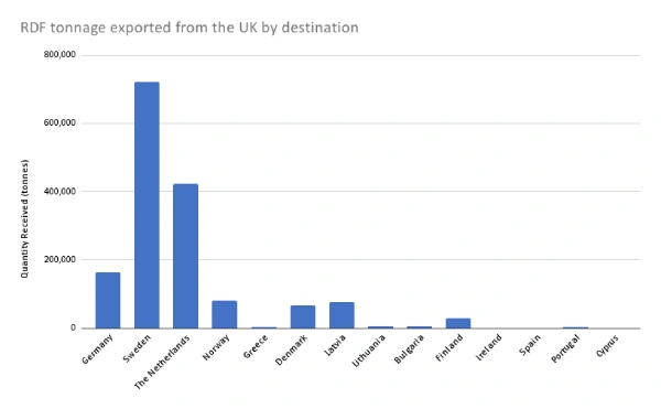 RDF tonnage exported from the UK by destination