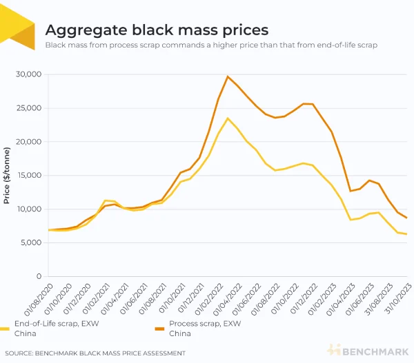 Aggregate-black-mass-prices-Benchmark