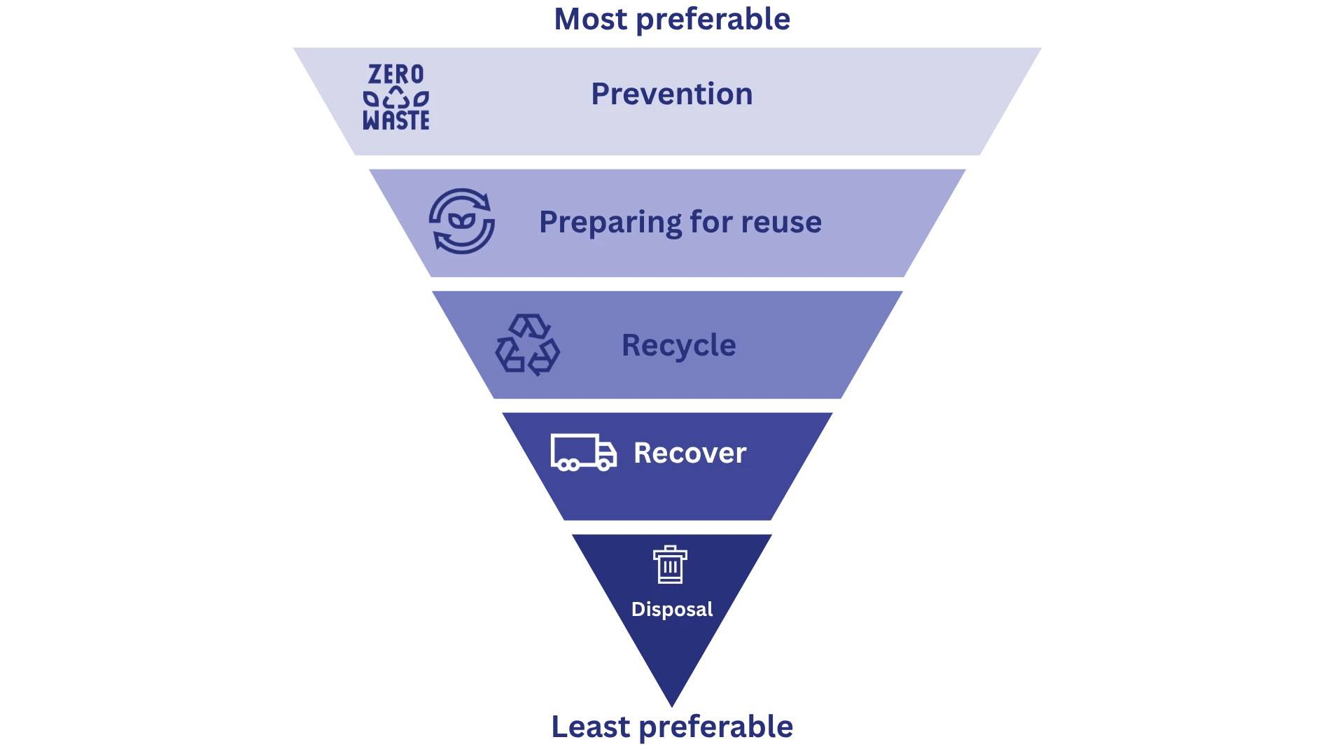 A diagram showing the waste hierarchy pyramid, from most preferable to least preferable. 