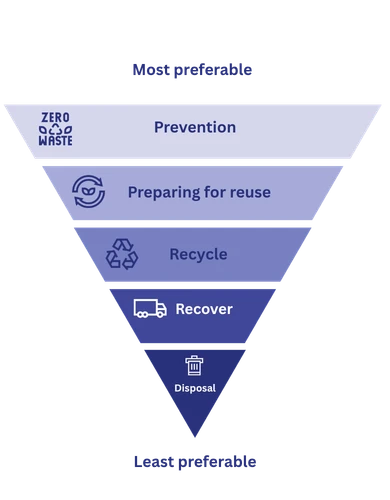 The waste hierarchy pyramid. Helping businesses understand the most preferable to least preferable methods of waste disposal.