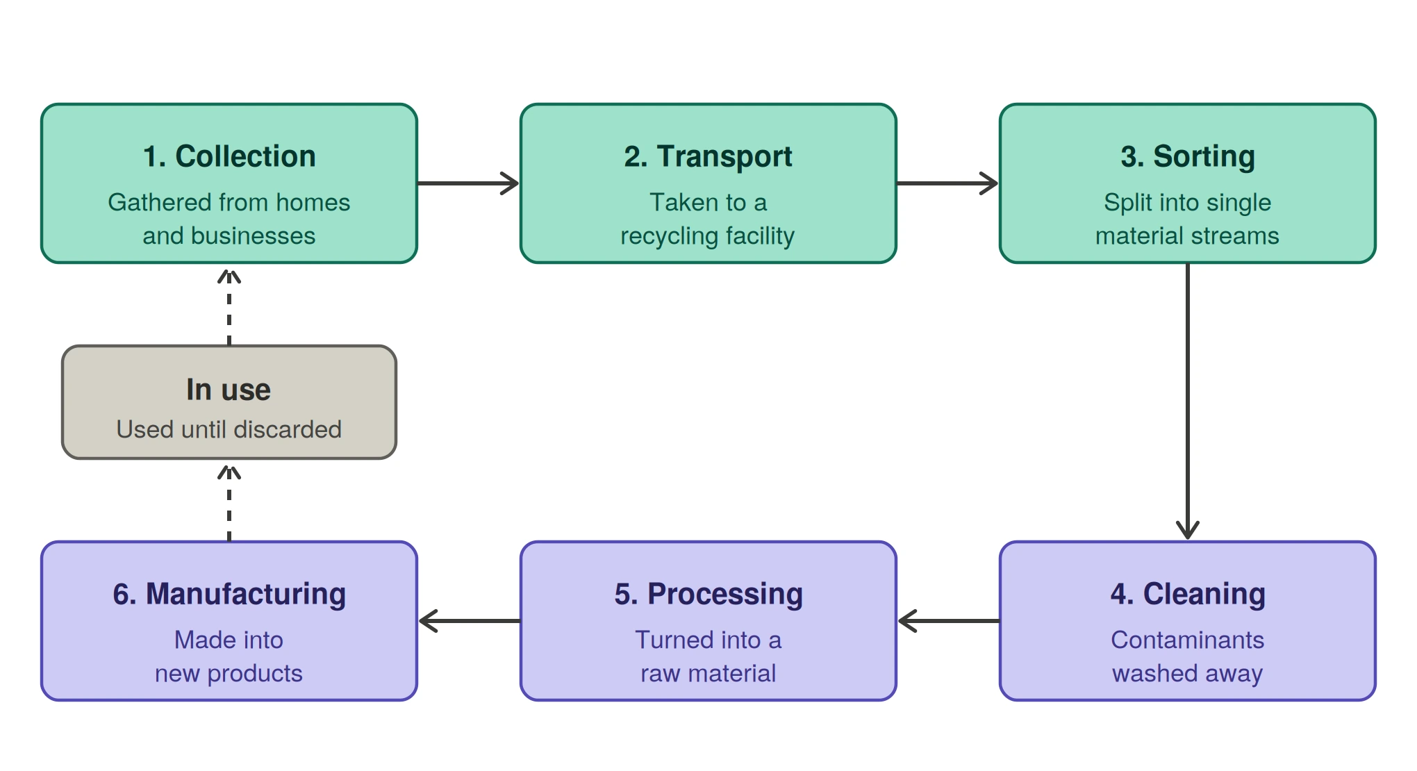 Diagram of the six-stage waste recycling process: collection, transport, sorting, cleaning, processing, and manufacturing, looping back into use.