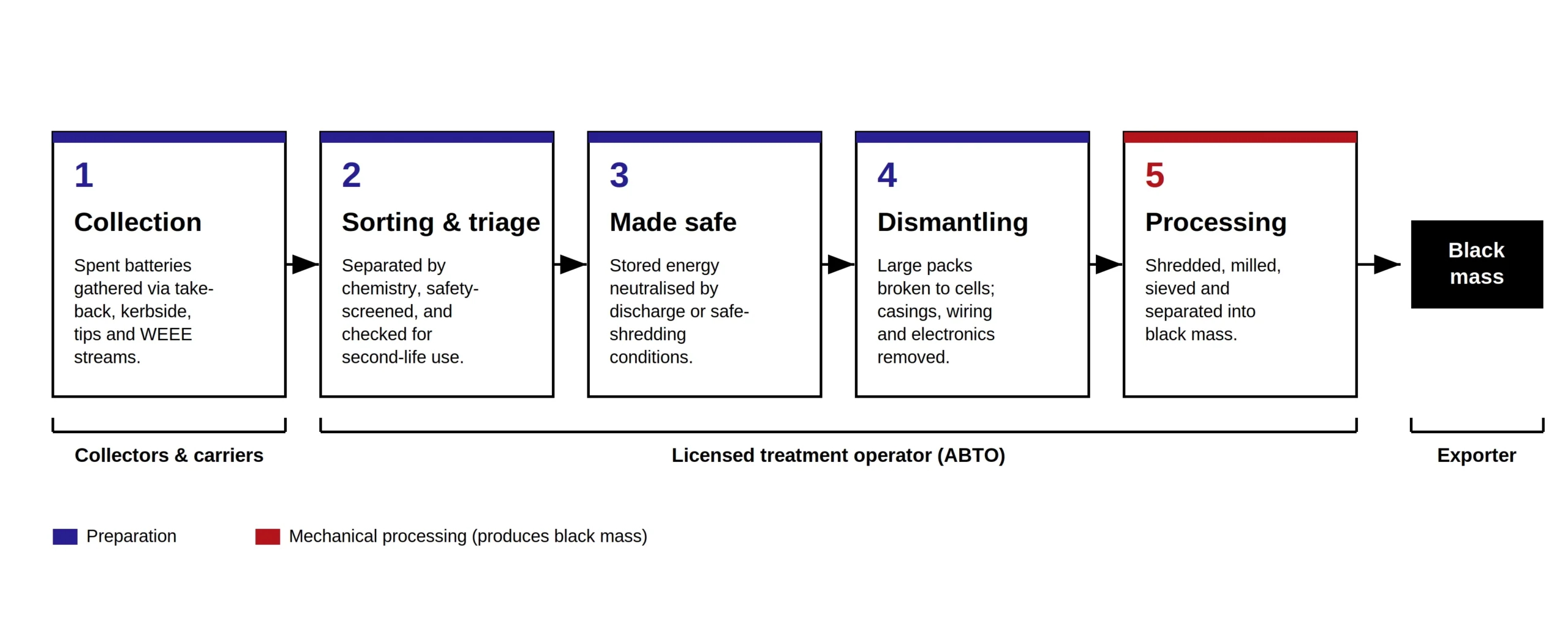 Flow diagram showing the five stages of producing black mass from spent batteries: collection, sorting and triage, made safe, dismantling, and processing, leading to black mass ready for export.