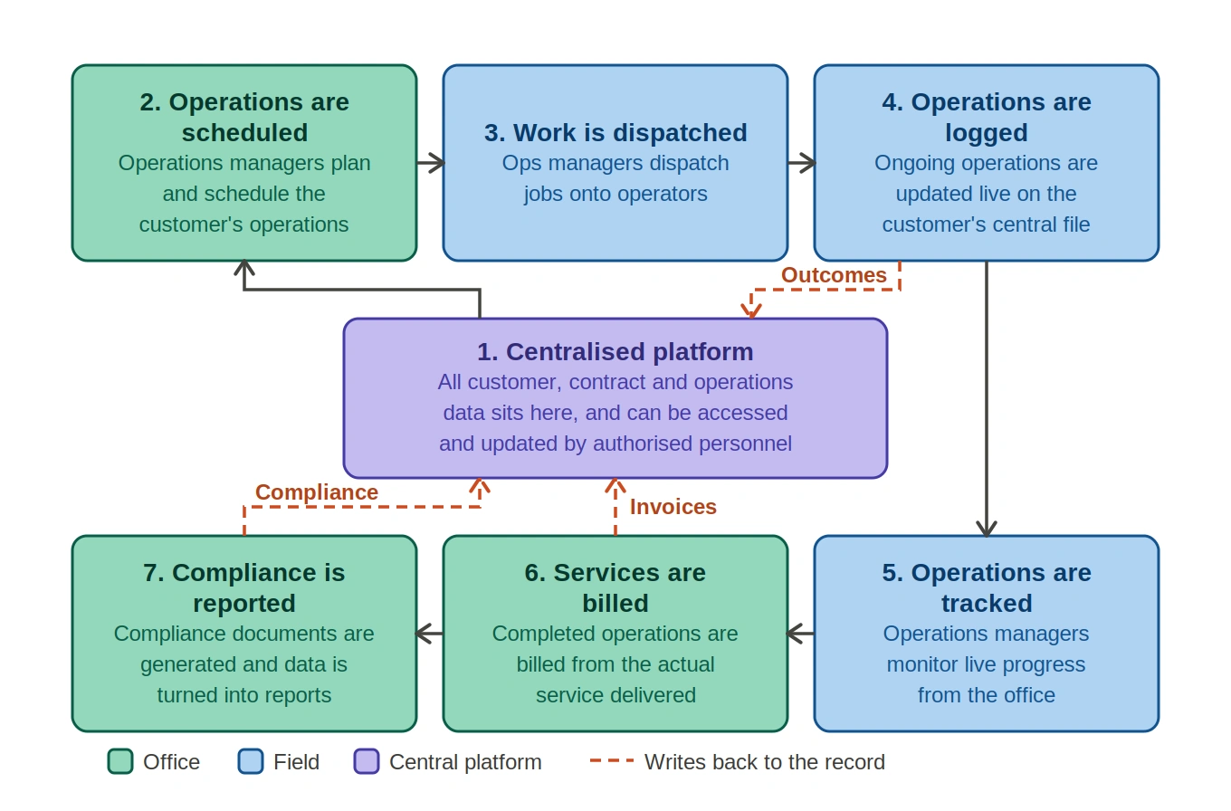 Flowchart showing how commercial waste management software works, with a central platform holding all data that the seven-step operational cycle feeds back into.